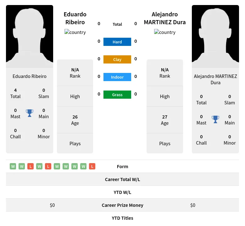 Ribeiro Dura H2h Summary Stats 23rd April 2024