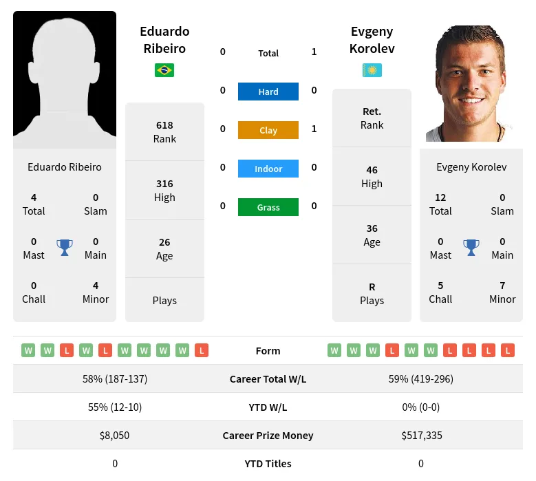 Korolev Ribeiro H2h Summary Stats 23rd April 2024