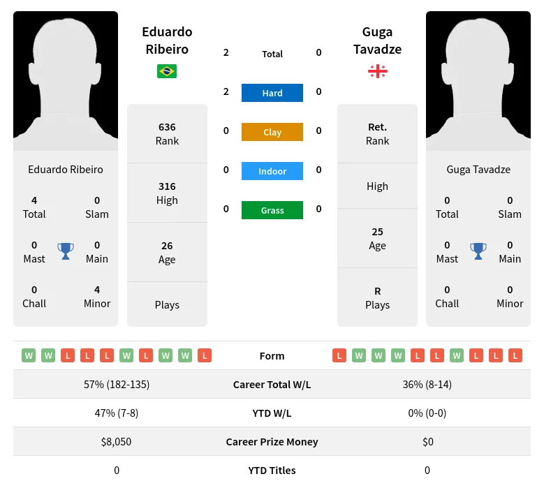 Ribeiro Tavadze H2h Summary Stats 24th April 2024