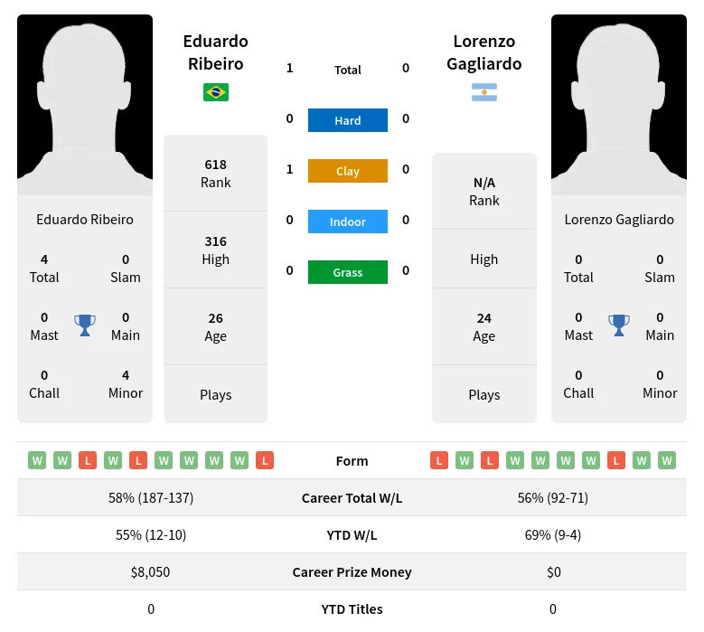 Ribeiro Gagliardo H2h Summary Stats 19th April 2024