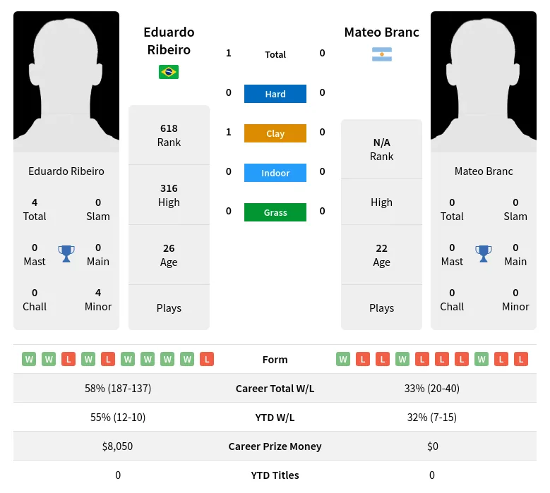 Ribeiro Branc H2h Summary Stats 23rd April 2024