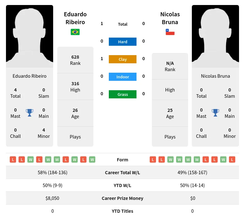 Ribeiro Bruna H2h Summary Stats 18th April 2024