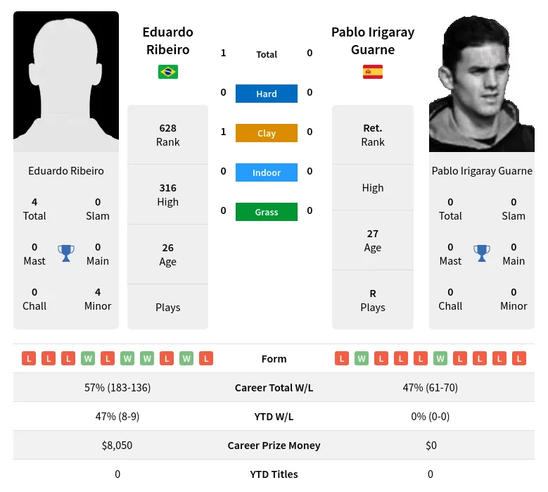 Ribeiro Guarne H2h Summary Stats 19th April 2024