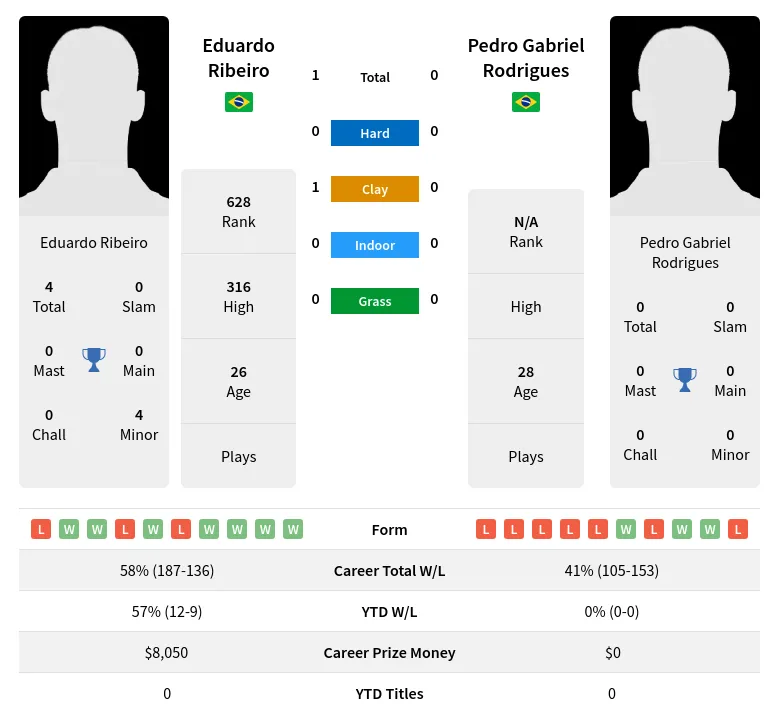 Ribeiro Rodrigues H2h Summary Stats 19th April 2024