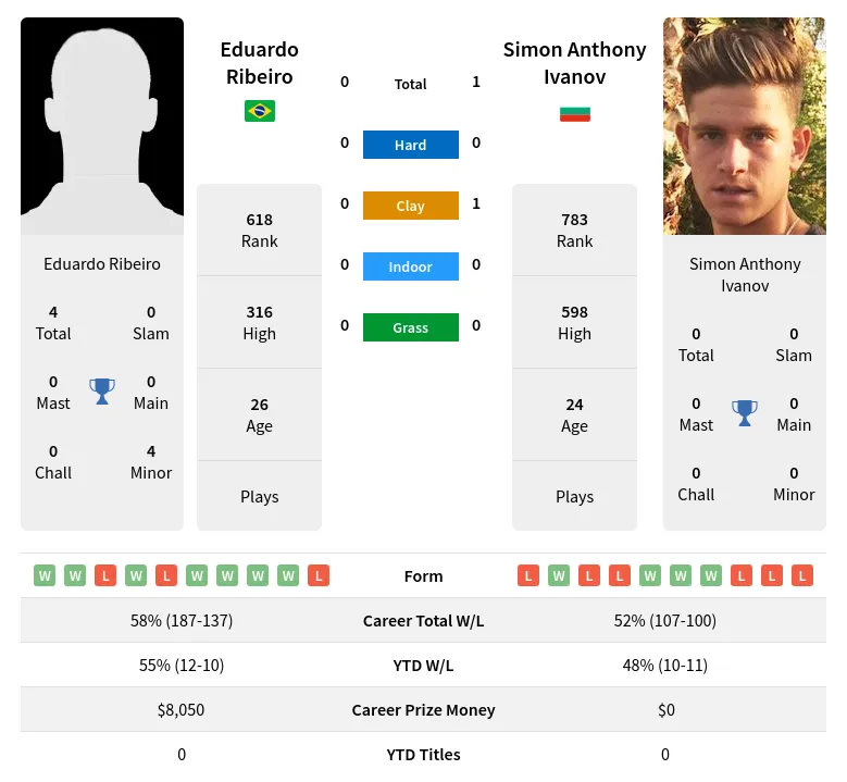 Ribeiro Ivanov H2h Summary Stats 4th May 2024