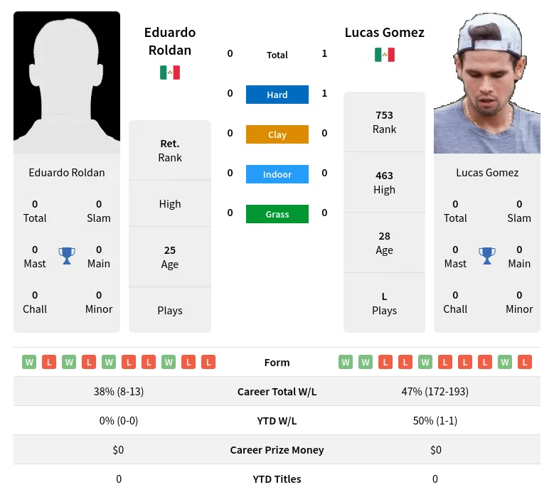 Gomez Roldan H2h Summary Stats 19th April 2024