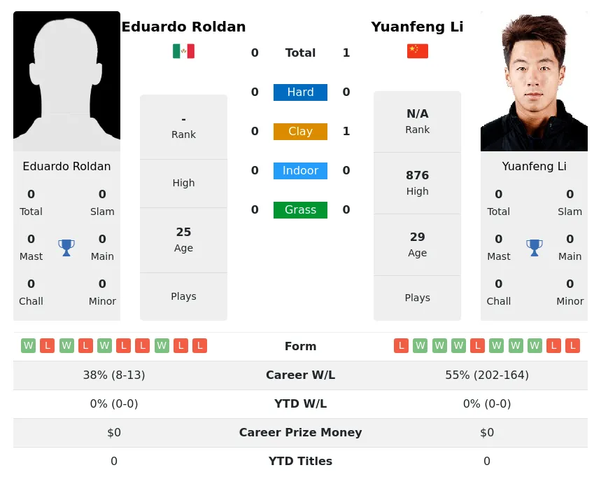 Li Roldan H2h Summary Stats 19th April 2024