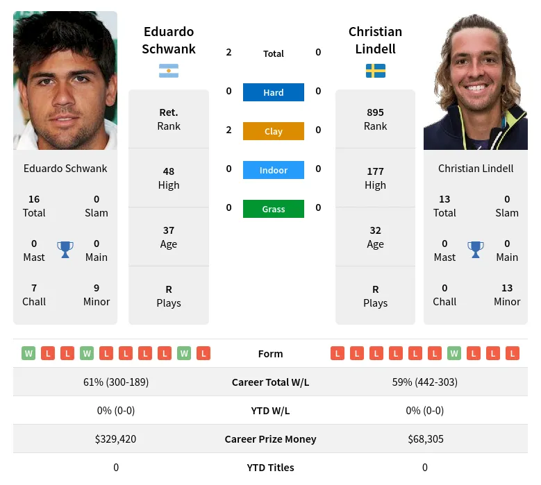 Schwank Lindell H2h Summary Stats 23rd April 2024