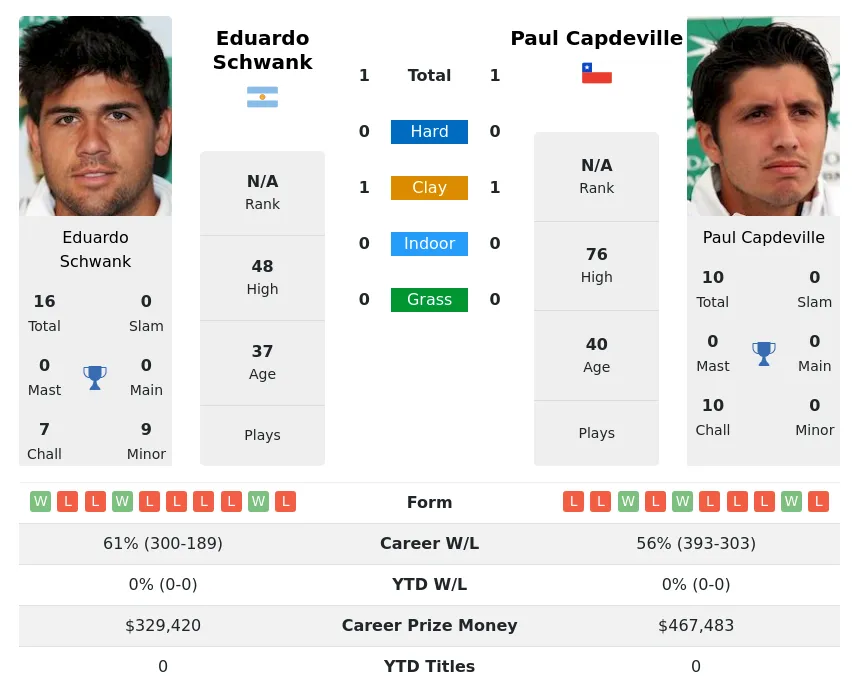 Schwank Capdeville H2h Summary Stats 26th June 2024