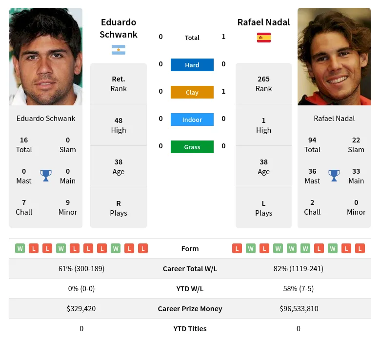 Nadal Schwank H2h Summary Stats 10th June 2024