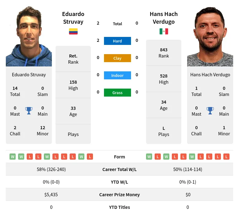 Struvay Verdugo H2h Summary Stats 18th April 2024