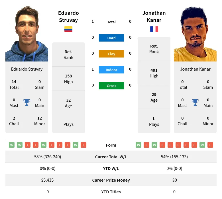 Struvay Kanar H2h Summary Stats 19th April 2024