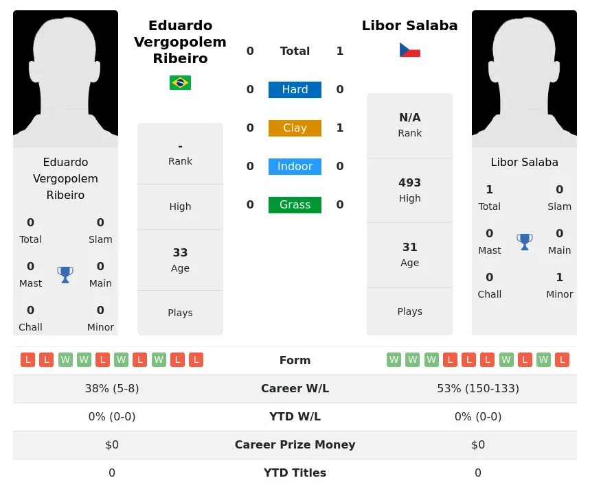 Salaba Ribeiro H2h Summary Stats 17th April 2024