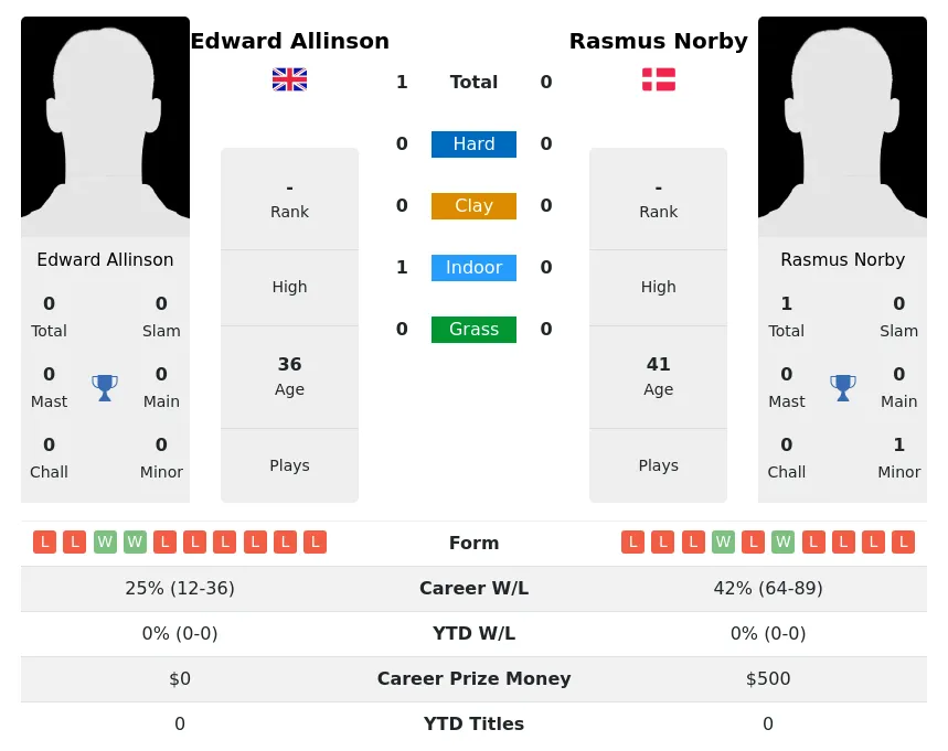 Allinson Norby H2h Summary Stats 28th June 2024