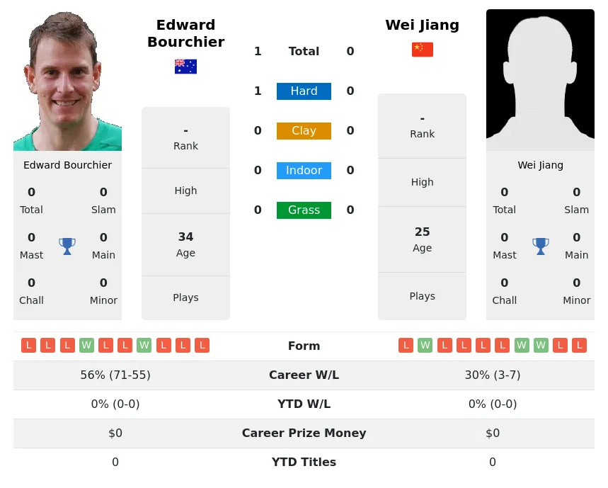 Bourchier Jiang H2h Summary Stats 19th April 2024