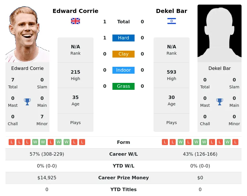 Corrie Bar H2h Summary Stats 20th April 2024
