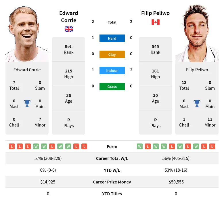Peliwo Corrie H2h Summary Stats 17th April 2024