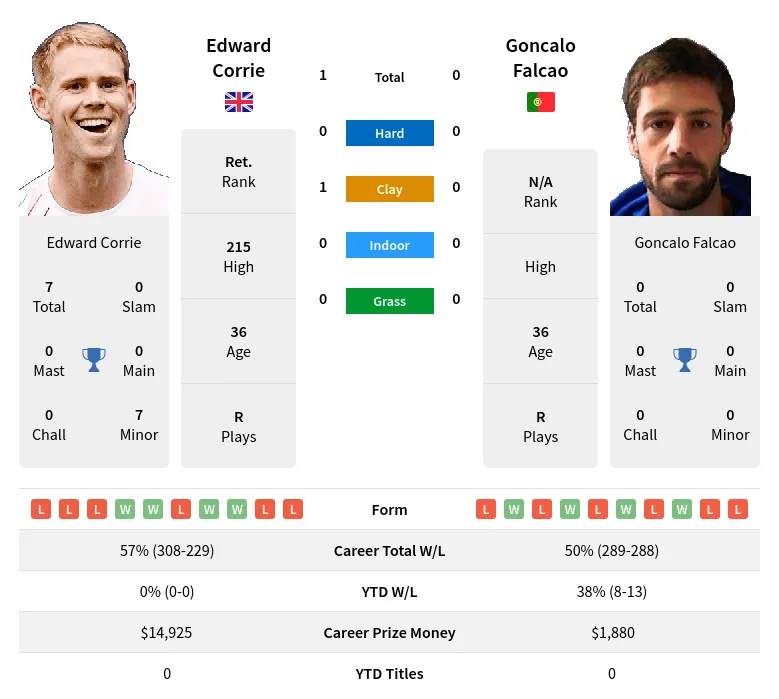 Corrie Falcao H2h Summary Stats 28th March 2024