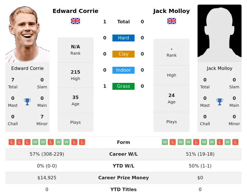 Corrie Molloy H2h Summary Stats 26th June 2024