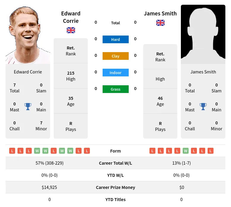 Corrie Smith H2h Summary Stats 23rd April 2024