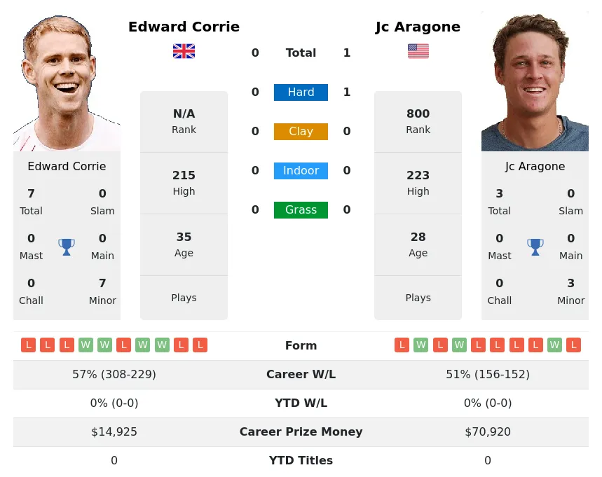 Aragone Corrie H2h Summary Stats 19th April 2024