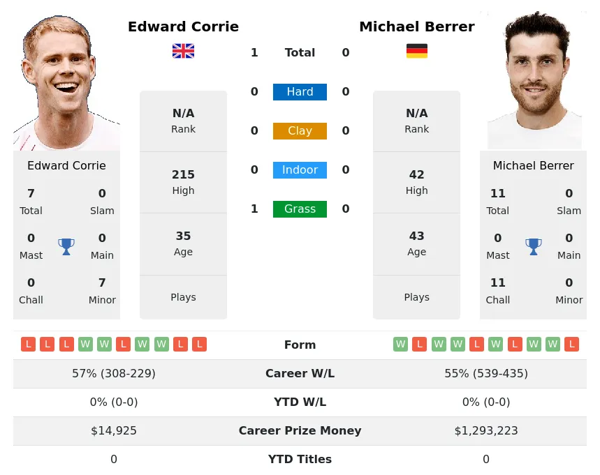 Berrer Corrie H2h Summary Stats 19th April 2024