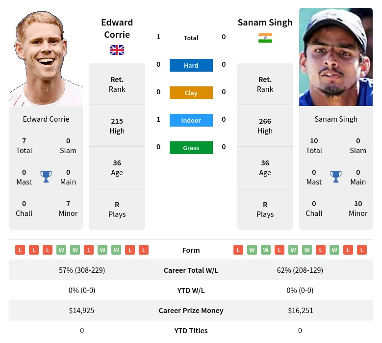 Corrie Singh H2h Summary Stats 19th April 2024
