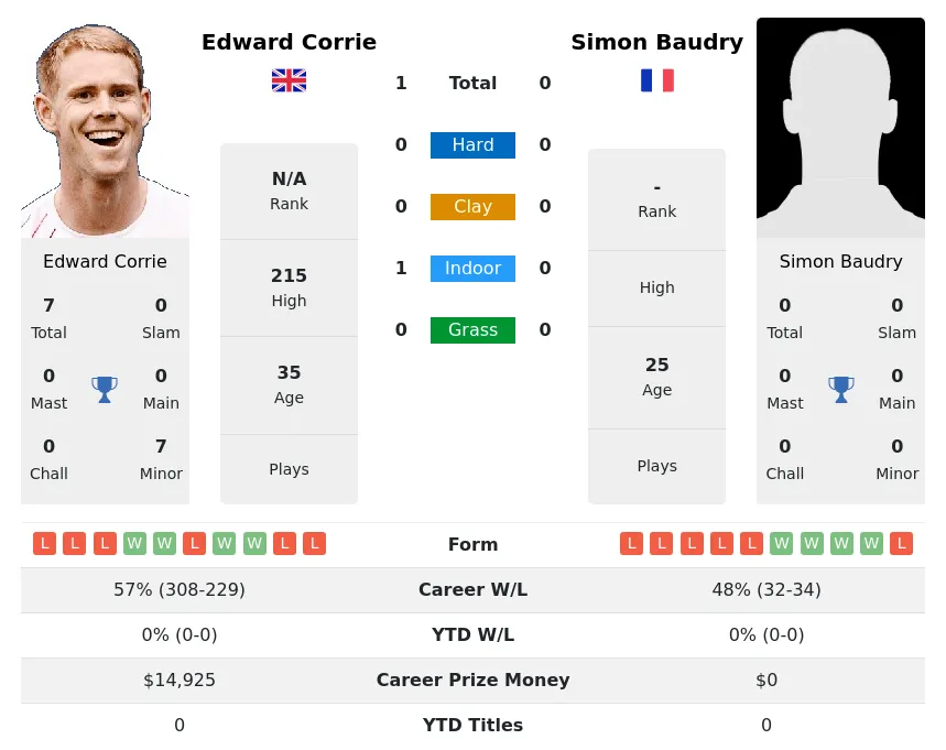 Corrie Baudry H2h Summary Stats 1st July 2024