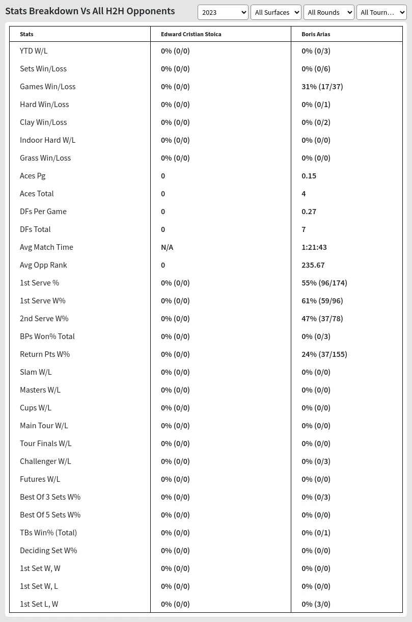 Edward Cristian Stoica Boris Arias Prediction Stats 