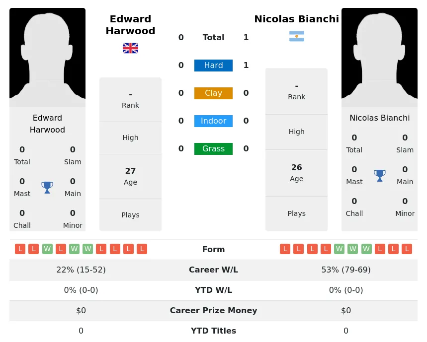 Bianchi Harwood H2h Summary Stats 29th March 2024