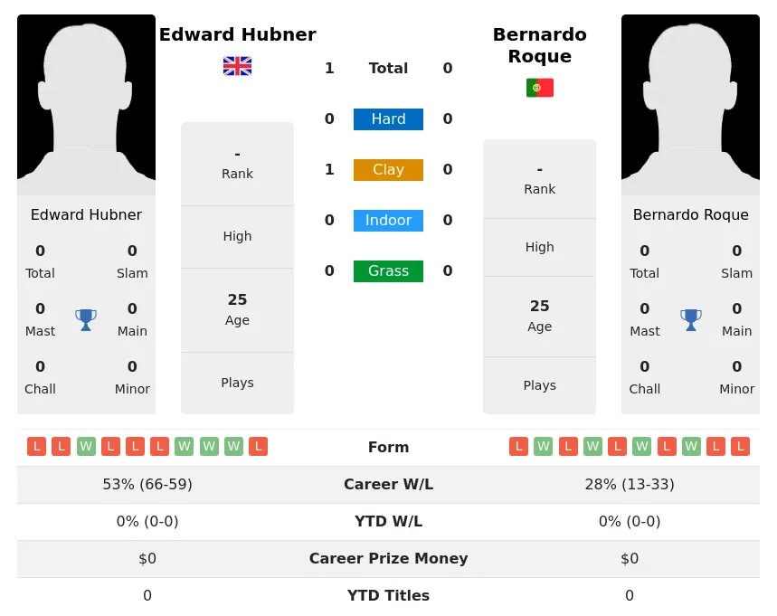 Hubner Roque H2h Summary Stats 19th April 2024