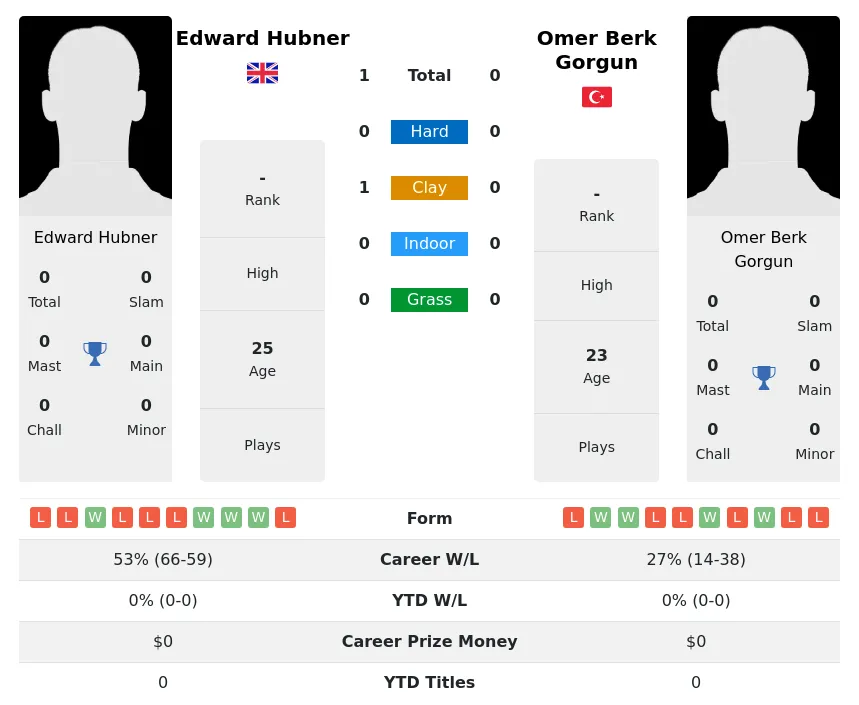 Hubner Gorgun H2h Summary Stats 19th April 2024