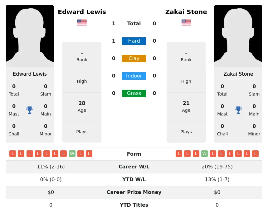 Lewis Stone H2h Summary Stats 24th April 2024