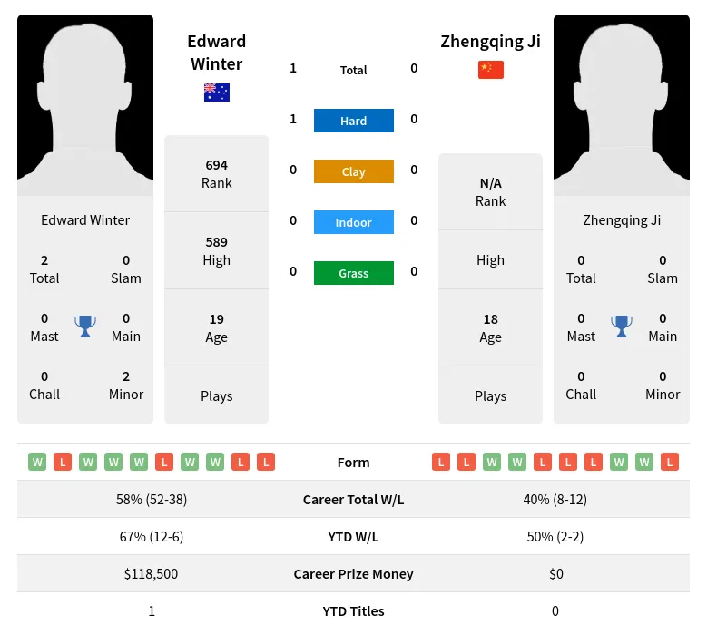 Winter Ji H2h Summary Stats 4th July 2024