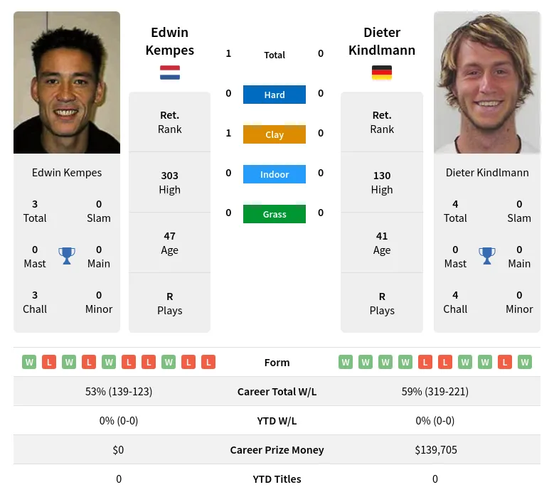 Kempes Kindlmann H2h Summary Stats 19th April 2024