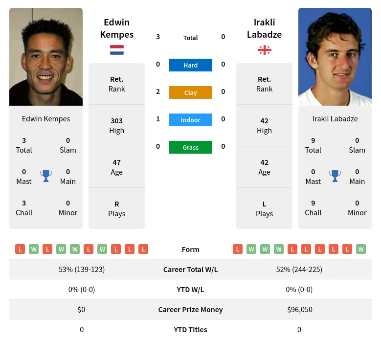 Kempes Labadze H2h Summary Stats 28th June 2024