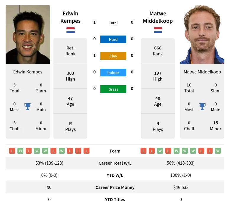 Kempes Middelkoop H2h Summary Stats 19th April 2024