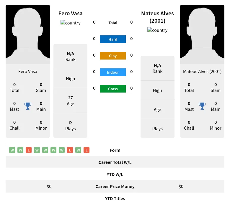 Vasa (2001) H2h Summary Stats 23rd April 2024