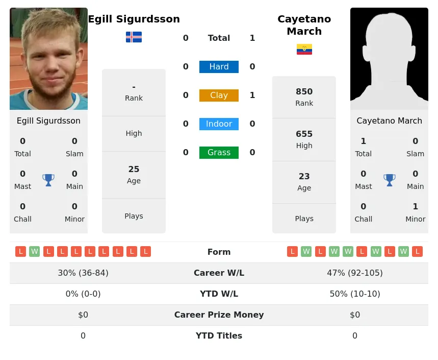 March Sigurdsson H2h Summary Stats 28th March 2024