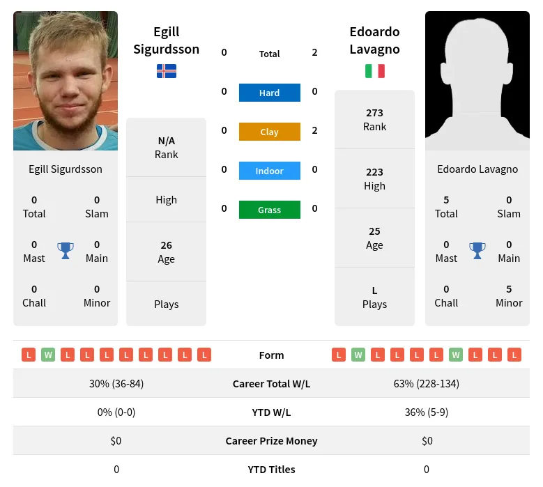 Lavagno Sigurdsson H2h Summary Stats 30th May 2024