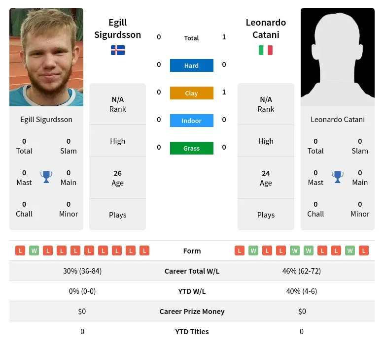 Sigurdsson Catani H2h Summary Stats 19th April 2024