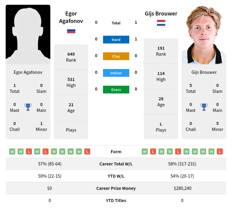 Agafonov Brouwer H2h Summary Stats 19th April 2024