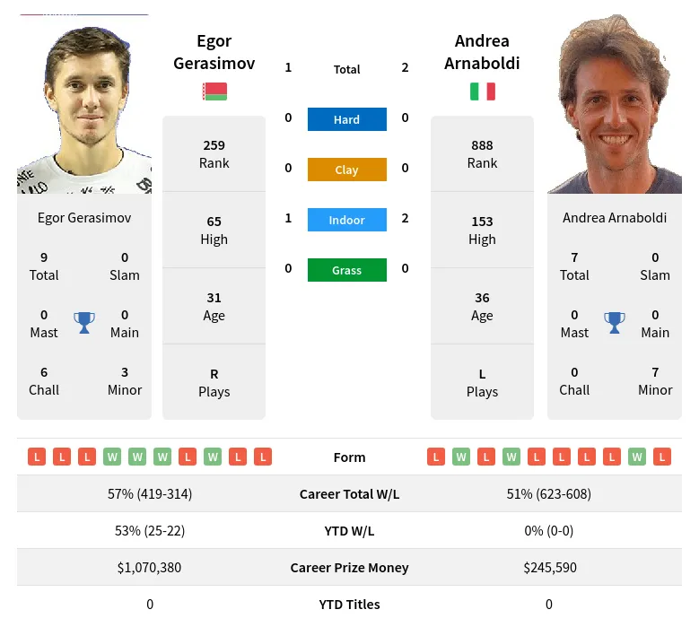 Arnaboldi Gerasimov H2h Summary Stats 19th April 2024