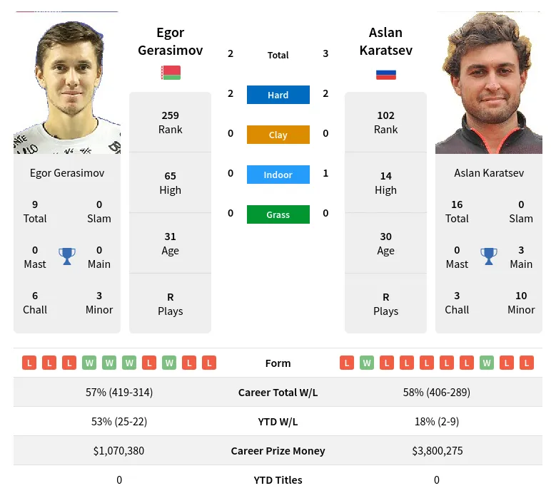 Gerasimov Karatsev H2h Summary Stats 19th April 2024