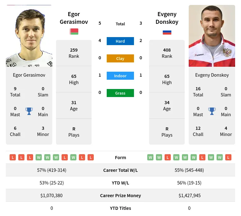 Gerasimov Donskoy H2h Summary Stats 19th April 2024