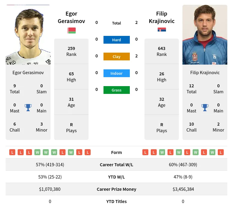 Krajinovic Gerasimov H2h Summary Stats 23rd April 2024