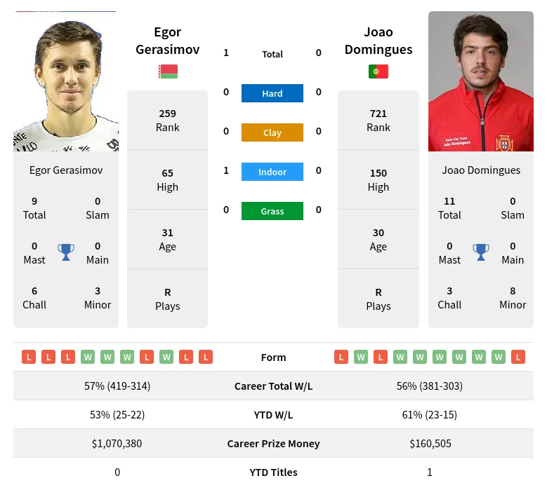 Gerasimov Domingues H2h Summary Stats 24th April 2024