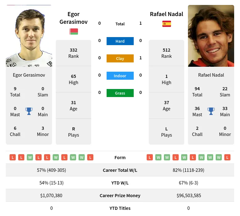 Gerasimov Nadal H2h Summary Stats 19th April 2024