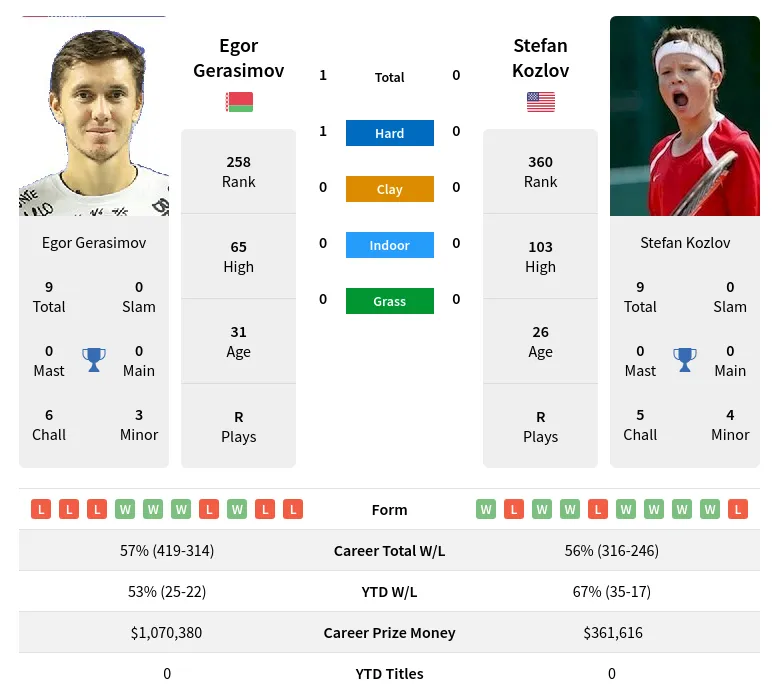 Gerasimov Kozlov H2h Summary Stats 19th April 2024