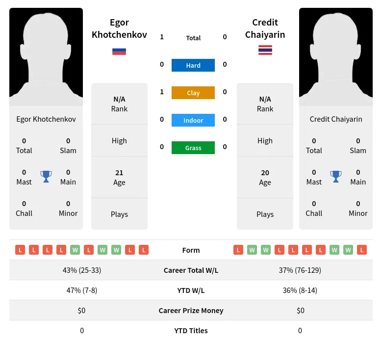 Khotchenkov Chaiyarin H2h Summary Stats 19th April 2024